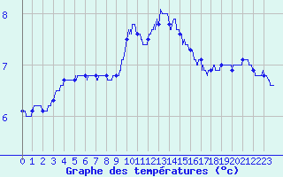 Courbe de tempratures pour Nancy - Ochey (54)