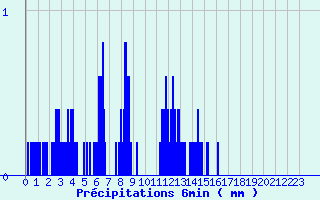 Diagramme des prcipitations pour Erckartswiller (67)