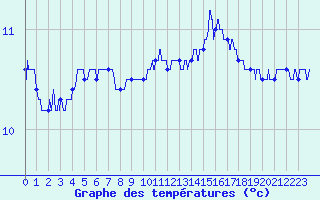 Courbe de tempratures pour Brianon (05)