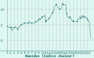 Courbe de l'humidex pour Le Havre - Octeville (76)