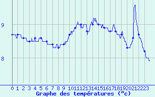 Courbe de tempratures pour Cap Gris-Nez (62)