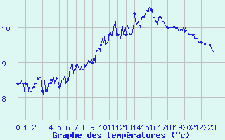 Courbe de tempratures pour Cap de la Hague (50)