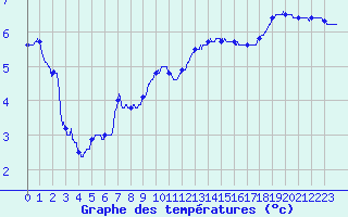 Courbe de tempratures pour Dunkerque (59)