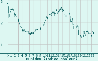 Courbe de l'humidex pour Mont-Aigoual (30)