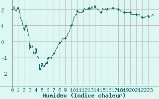 Courbe de l'humidex pour Nancy - Ochey (54)