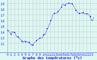 Courbe de tempratures pour Nantes (44)