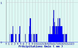 Diagramme des prcipitations pour Saint-tienne-de-Tine (06)