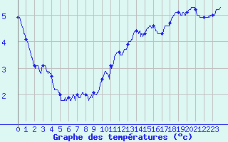 Courbe de tempratures pour Cambrai / Epinoy (62)
