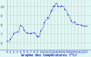 Courbe de tempratures pour Saint-Nazaire (44)