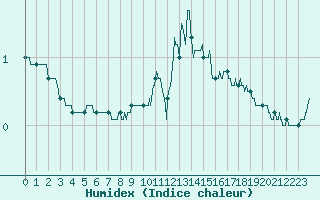 Courbe de l'humidex pour Aurillac (15)