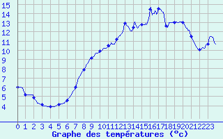 Courbe de tempratures pour Ferrieres (45)