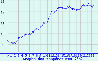 Courbe de tempratures pour Le Havre - Octeville (76)