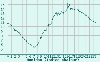 Courbe de l'humidex pour Le Mans (72)