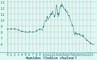 Courbe de l'humidex pour Creil (60)