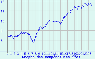 Courbe de tempratures pour Colmar (68)