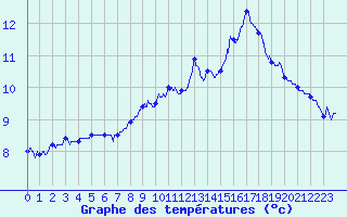 Courbe de tempratures pour Tourouvre (61)