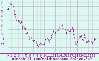 Courbe du refroidissement olien pour Charleville-Mzires (08)