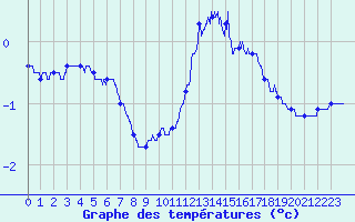 Courbe de tempratures pour Mont-Aigoual (30)