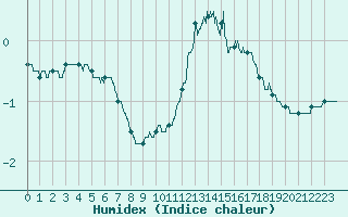 Courbe de l'humidex pour Mont-Aigoual (30)