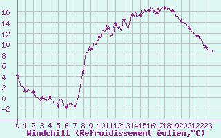 Courbe du refroidissement olien pour Aubigny-Sur-Nre (18)