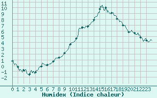 Courbe de l'humidex pour Montauban (82)