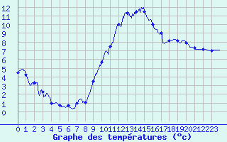 Courbe de tempratures pour Chlons-en-Champagne (51)