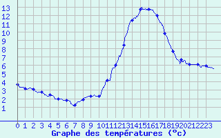 Courbe de tempratures pour Dax (40)