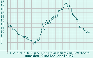 Courbe de l'humidex pour Lons-le-Saunier (39)