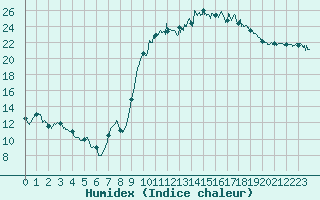 Courbe de l'humidex pour Le Luc - Cannet des Maures (83)