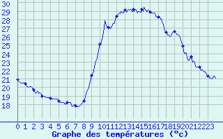 Courbe de tempratures pour Cannes (06)