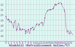 Courbe du refroidissement olien pour Avord (18)