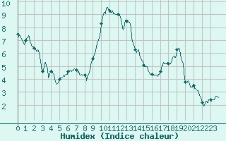 Courbe de l'humidex pour Nantes (44)