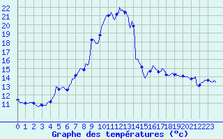 Courbe de tempratures pour Pointe de Socoa (64)