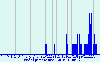 Diagramme des prcipitations pour Die (26)