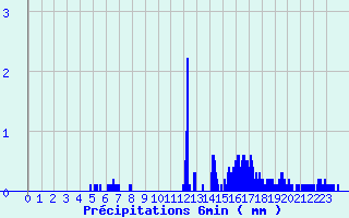 Diagramme des prcipitations pour Grardmer (88)
