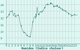 Courbe de l'humidex pour Toussus-le-Noble (78)