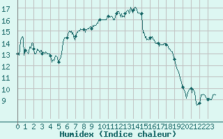 Courbe de l'humidex pour Reims-Prunay (51)