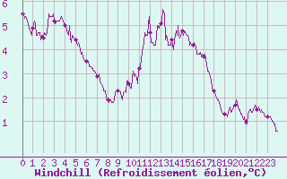 Courbe du refroidissement olien pour Ile Rousse (2B)