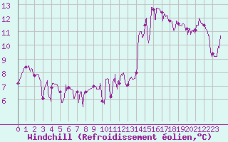 Courbe du refroidissement olien pour Valence (26)