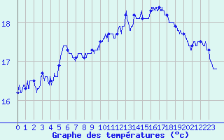 Courbe de tempratures pour Ploumanac