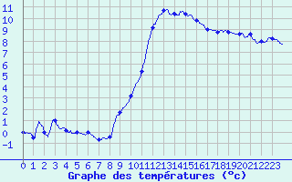 Courbe de tempratures pour Bziers Cap d