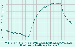 Courbe de l'humidex pour Chteauroux (36)