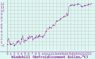 Courbe du refroidissement olien pour Bziers Cap d