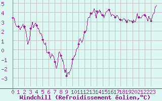 Courbe du refroidissement olien pour Chlons-en-Champagne (51)
