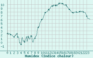 Courbe de l'humidex pour Villacoublay (78)