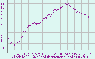 Courbe du refroidissement olien pour Cambrai / Epinoy (62)