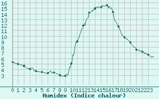 Courbe de l'humidex pour Bourg-Saint-Maurice (73)