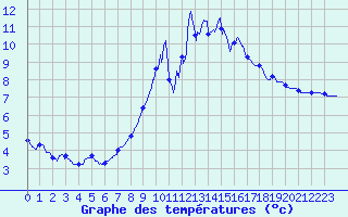 Courbe de tempratures pour Loudervielle (65)