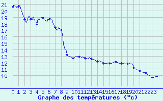 Courbe de tempratures pour Brindas (69)