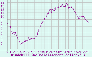 Courbe du refroidissement olien pour Metz-Nancy-Lorraine (57)